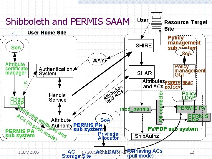 Shibboleth and PERMIS SAAM User Resource Target Site User Home Site Policy management sub