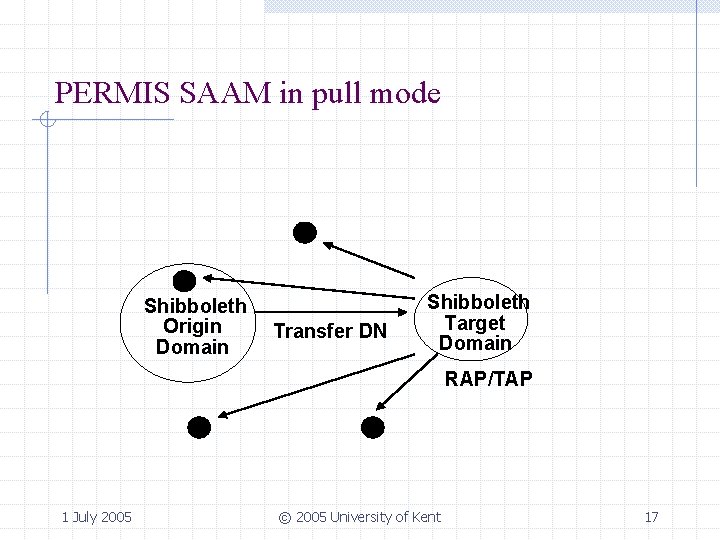 PERMIS SAAM in pull mode Shibboleth Origin Domain Transfer DN Shibboleth Target Domain RAP/TAP