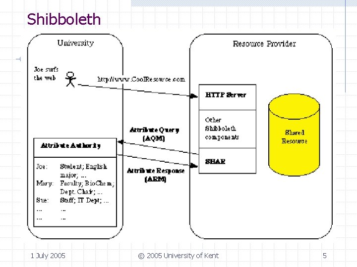 Shibboleth 1 July 2005 © 2005 University of Kent 5 