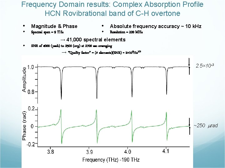 Frequency Domain results: Complex Absorption Profile HCN Rovibrational band of C-H overtone • •
