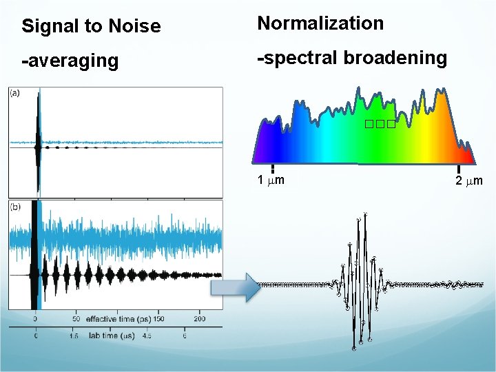 Signal to Noise Normalization -averaging -spectral broadening ��� 1 mm 2 mm 