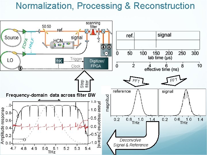 Step filter Normalization, Processing & Reconstruction FFT Frequency-domain data across filter BW Deconvolve Signal