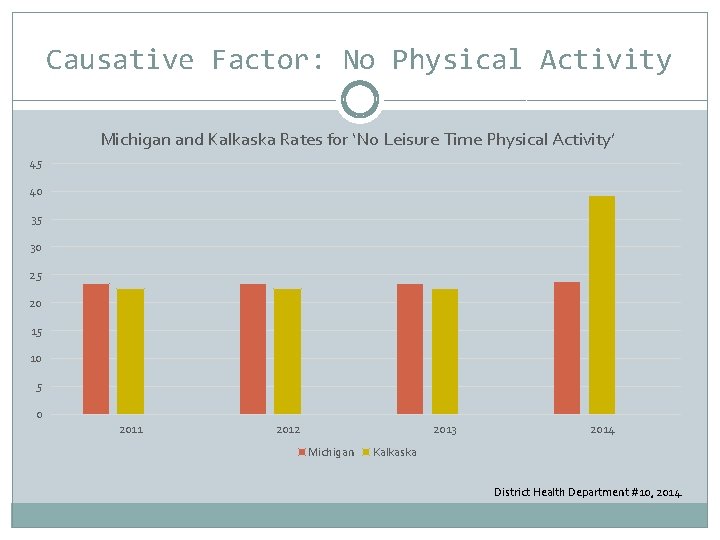 Causative Factor: No Physical Activity Michigan and Kalkaska Rates for ‘No Leisure Time Physical