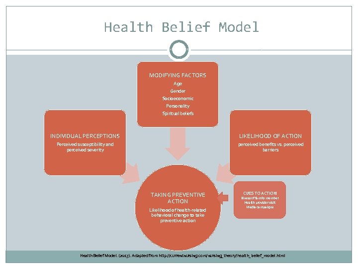 Health Belief Model MODIFYING FACTORS Age Gender Socioeconomic Personality Spiritual beliefs INDIVIDUAL PERCEPTIONS LIKELIHOOD