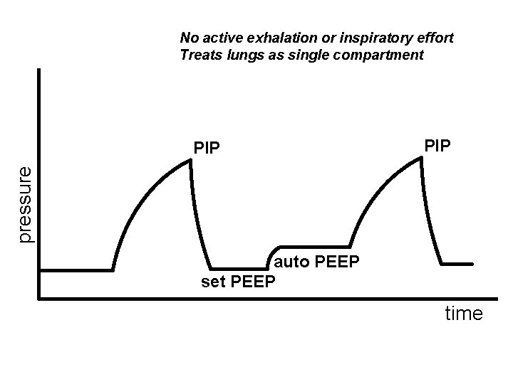 No active exhalation or inspiratory effort Treats lungs as single compartment PIP pressure PIP