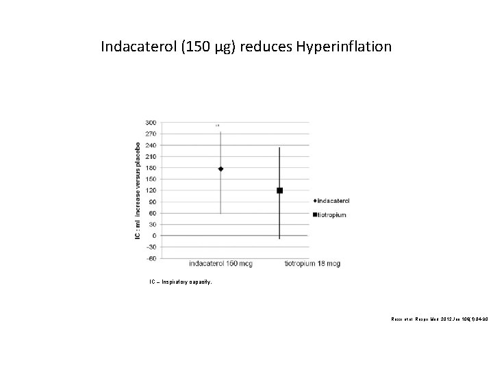 Indacaterol (150 μg) reduces Hyperinflation IC – Inspiratory capacity. Rossi et al. Respir Med.