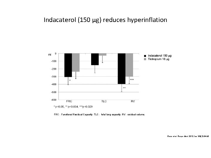 Indacaterol (150 μg) reduces hyperinflation FRC - Functional Residual Capacity; TLC - total lung