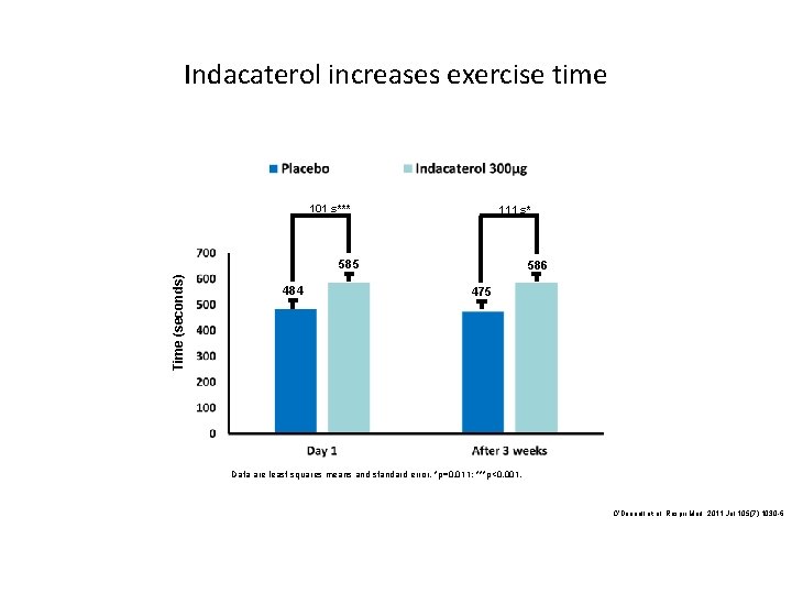 Indacaterol increases exercise time 101 s*** 111 s* Time (seconds) 585 484 586 475