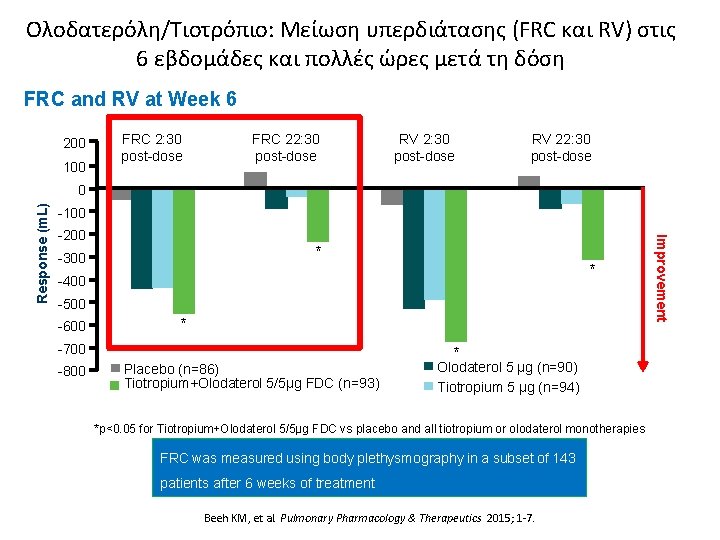 Ολοδατερόλη/Τιοτρόπιο: Μείωση υπερδιάτασης (FRC και RV) στις 6 εβδομάδες και πολλές ώρες μετά τη