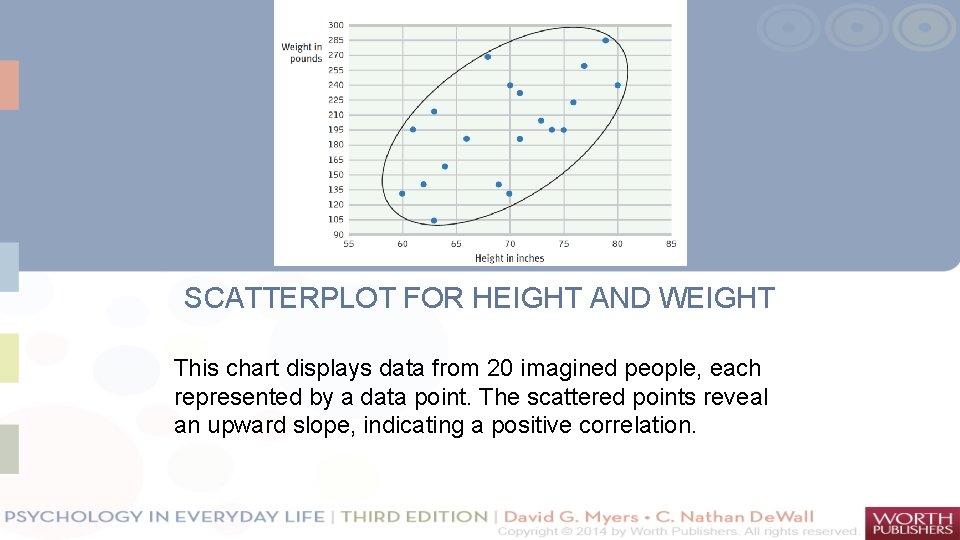 SCATTERPLOT FOR HEIGHT AND WEIGHT This chart displays data from 20 imagined people, each