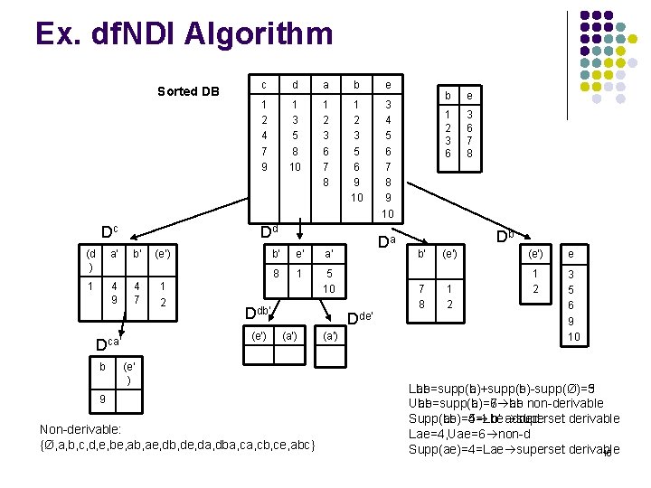 Ex. df. NDI Algorithm Sorted DB Dc (d ) a’ 1 4 9 d