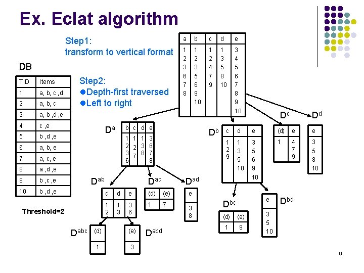 Ex. Eclat algorithm Step 1: transform to vertical format DB TID Items 1 a,