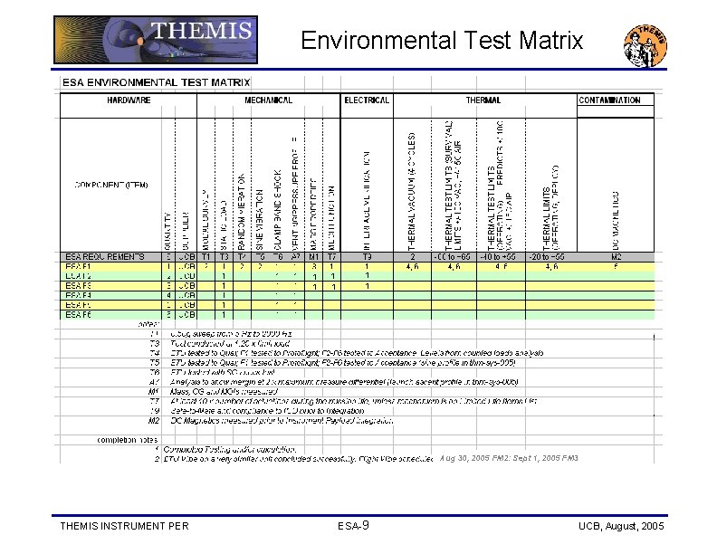 Environmental Test Matrix 1 1 1 Aug 30, 2005 FM 2: Sept 1, 2005