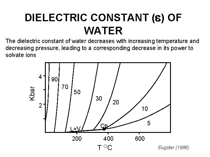DIELECTRIC CONSTANT ( ) OF WATER The dielectric constant of water decreases with increasing
