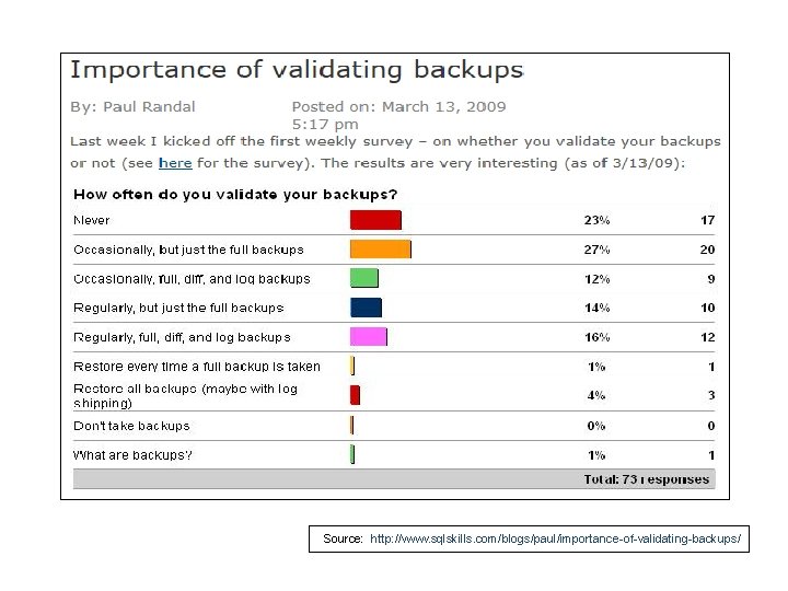 Source: http: //www. sqlskills. com/blogs/paul/importance-of-validating-backups/ 