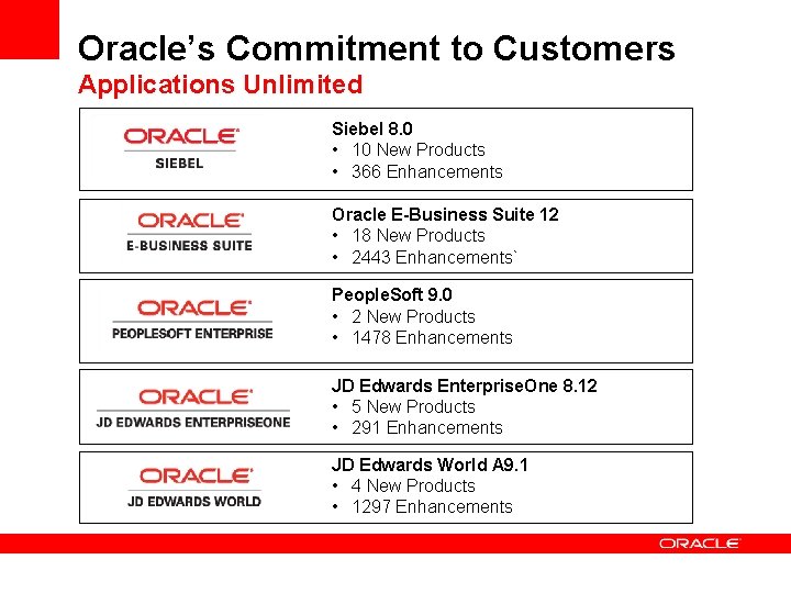 Oracle’s Commitment to Customers Applications Unlimited Siebel 8. 0 • 10 New Products •