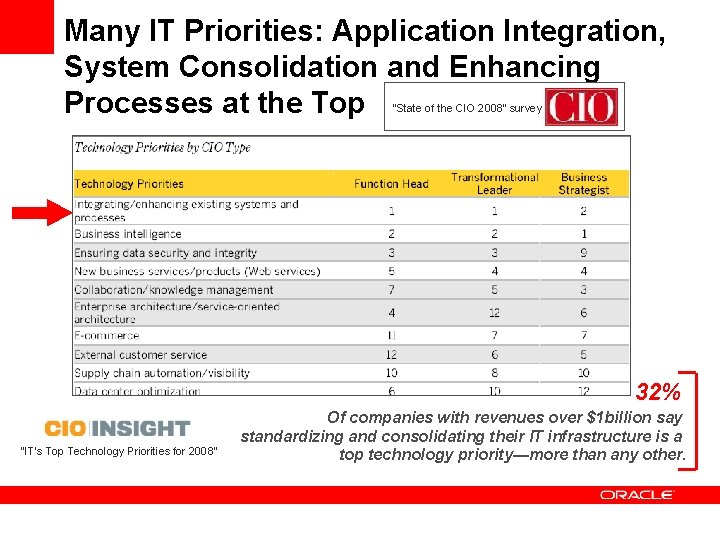 Many IT Priorities: Application Integration, System Consolidation and Enhancing Processes at the Top “State