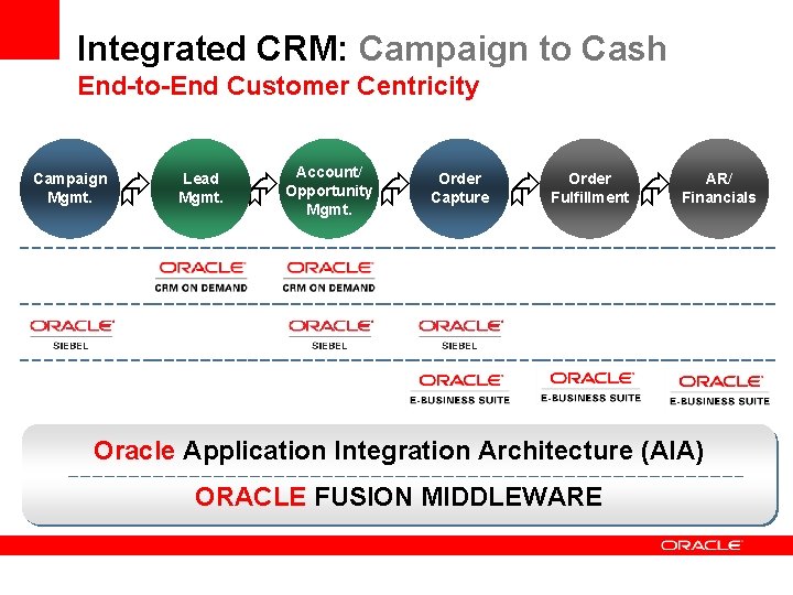 Integrated CRM: Campaign to Cash End-to-End Customer Centricity Campaign Mgmt. Lead Mgmt. Account/ Opportunity