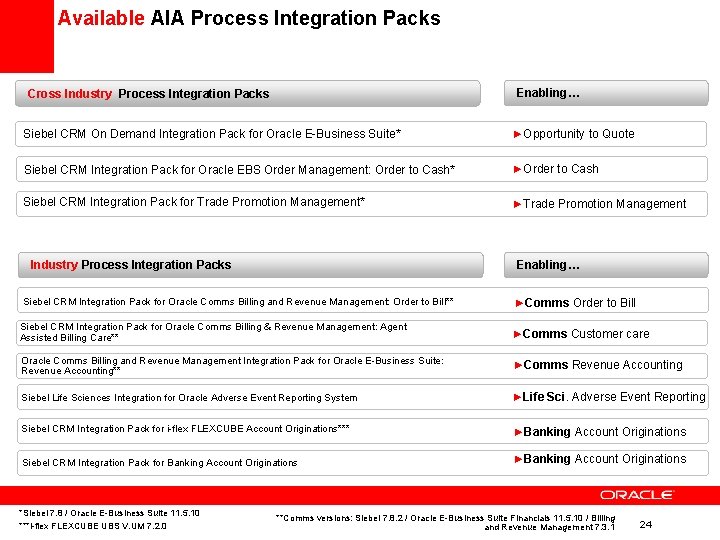Available AIA Process Integration Packs Enabling… Cross Industry Process Integration Packs Siebel CRM On