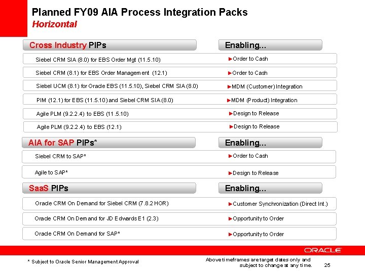 Planned FY 09 AIA Process Integration Packs Horizontal Cross Industry PIPs Enabling… Siebel CRM