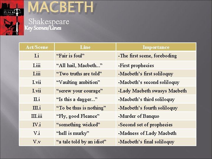 MACBETH Shakespeare Key Scenes/Lines Act/Scene Line Importance I. i “Fair is foul” -The first
