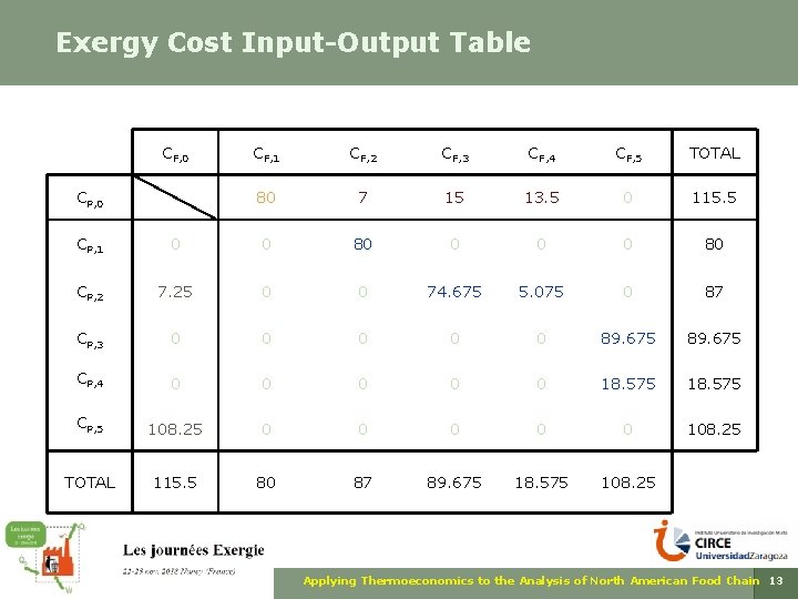 Exergy Cost Input-Output Table CF, 0 CF, 1 CF, 2 CF, 3 CF, 4