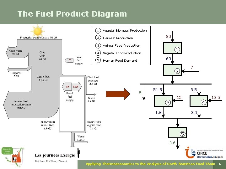 The Fuel Product Diagram 1 Vegetal Biomass Production 2 Harvest Production 3 Animal Food