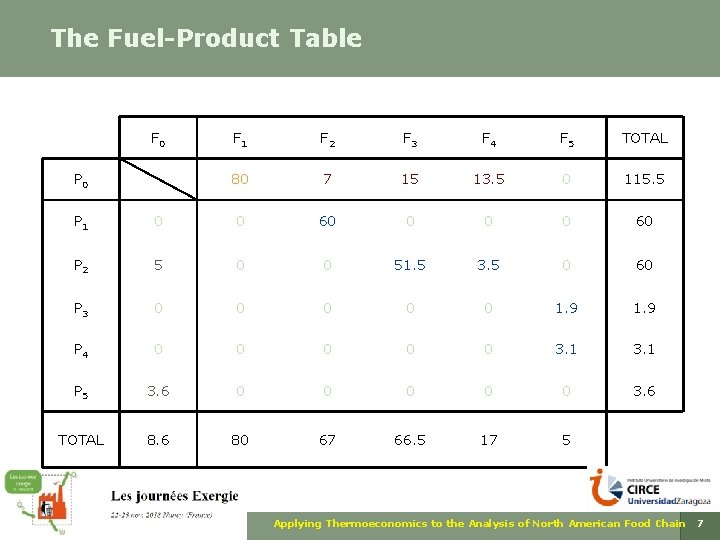 The Fuel-Product Table F 0 F 1 F 2 F 3 F 4 F