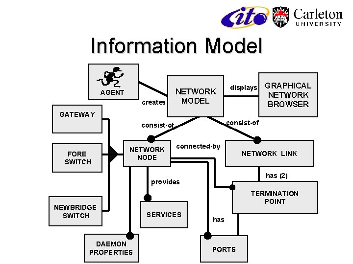 Information Model AGENT creates NETWORK MODEL displays GRAPHICAL NETWORK BROWSER GATEWAY consist-of FORE SWITCH