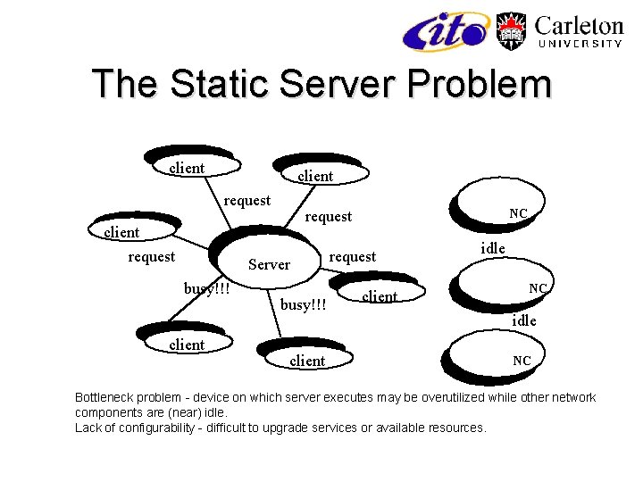 The Static Server Problem client request Server busy!!! client NC request busy!!! client request