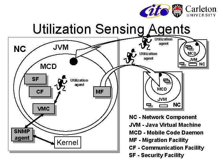 Utilization Sensing Agents Utilization agent JVM NC MCD Utilization agent JVM MCD SF Utilization