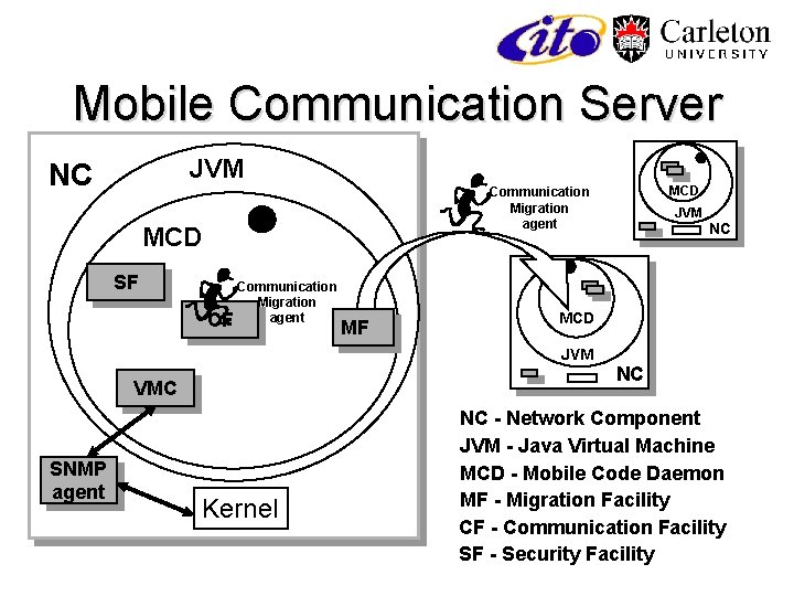 Mobile Communication Server JVM NC MCD SF CF Communication Migration agent MF VMC Kernel