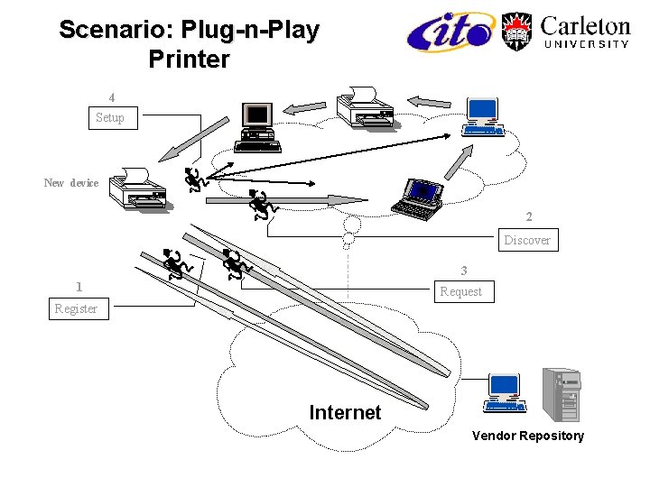Scenario: Plug-n-Play Printer 4 Setup New device 2 Discover 3 1 Request Register Internet