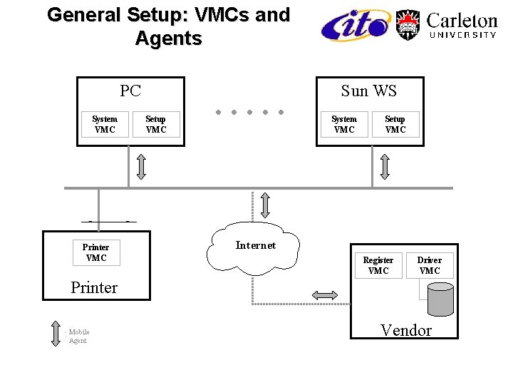 General Setup: VMCs and Agents PC System VMC Printer VMC Setup VMC . .