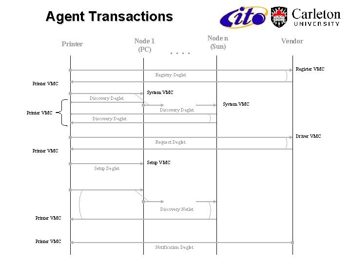 Agent Transactions Node 1 (PC) Printer . . Node n (Sun) Vendor Register VMC