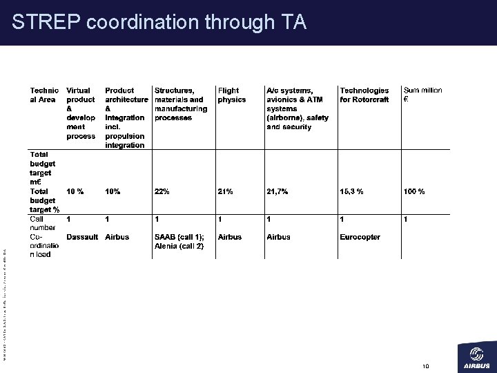 © AIRBUS FRANCE S. A. S. Tous droits réservés. Document confidentiel. STREP coordination through