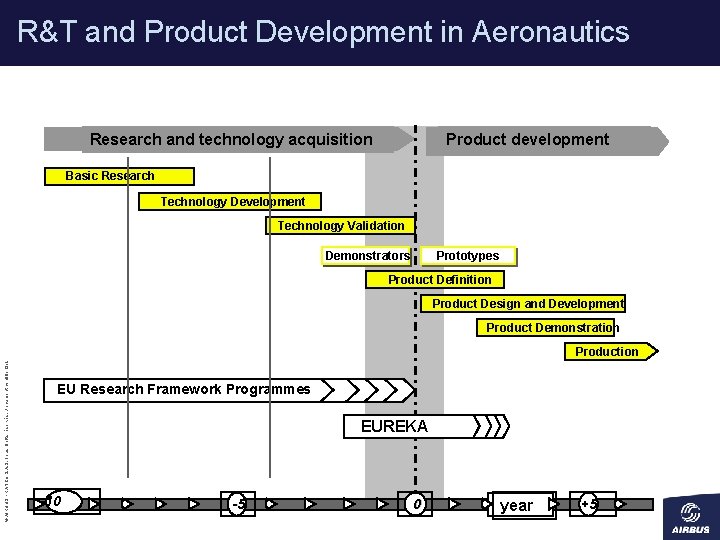R&T and Product Development in Aeronautics Research and technology acquisition Product development Basic Research