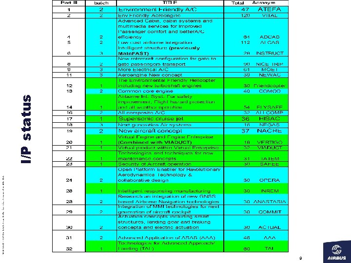 9 © AIRBUS FRANCE S. A. S. Tous droits réservés. Document confidentiel. I/P status