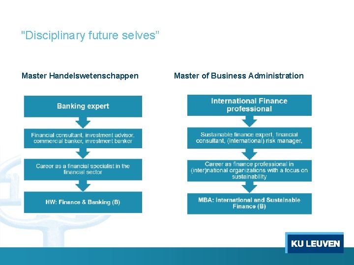 "Disciplinary future selves” Master Handelswetenschappen Master of Business Administration 