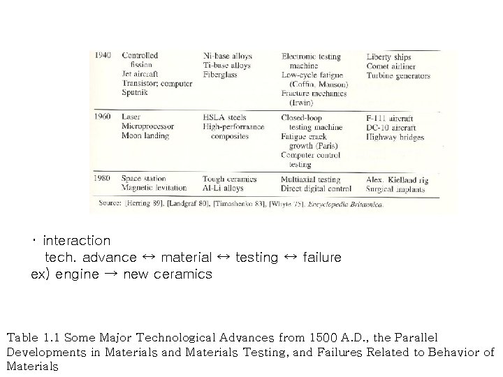 ･ interaction tech. advance ↔ material ↔ testing ↔ failure ex) engine → new