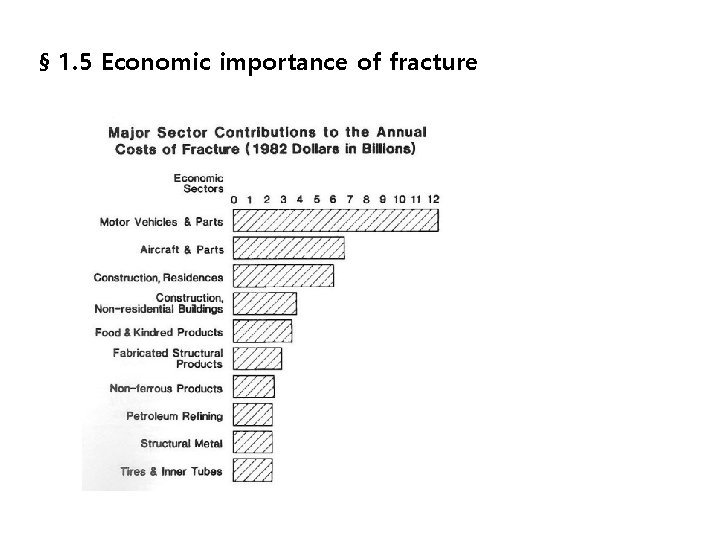 § 1. 5 Economic importance of fracture 
