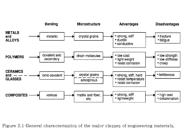 Figure 2. 1 General characteriastics of the major classes of engineering materials. 