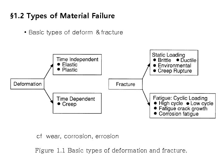 § 1. 2 Types of Material Failure • Basic types of deform ＆fracture cf