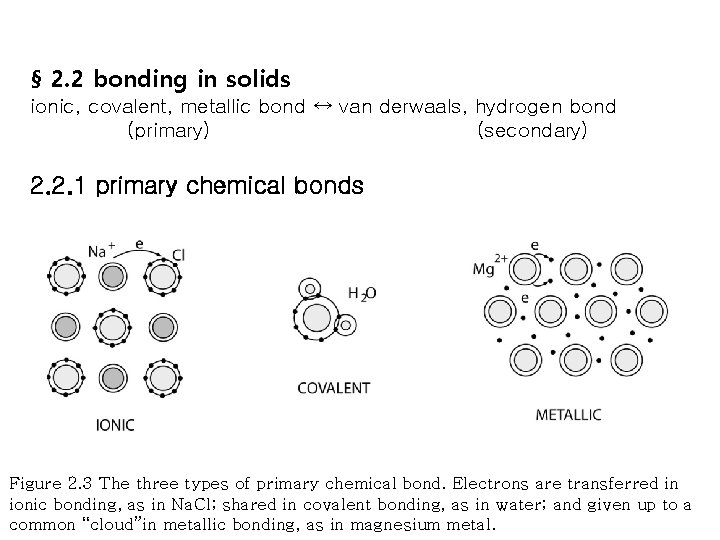 § 2. 2 bonding in solids ionic, covalent, metallic bond ↔ van derwaals, hydrogen