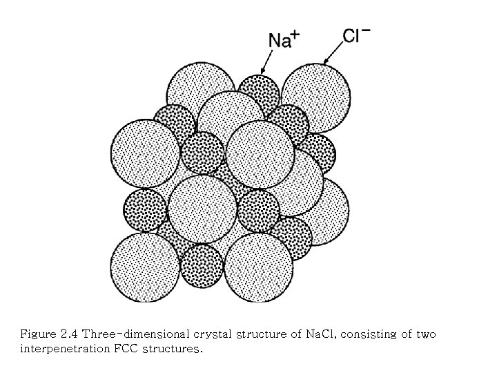 Figure 2. 4 Three-dimensional crystal structure of Na. Cl, consisting of two interpenetration FCC