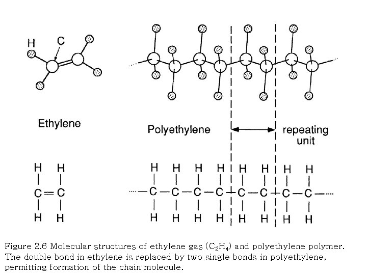 Figure 2. 6 Molecular structures of ethylene gas (C 2 H 4) and polyethylene