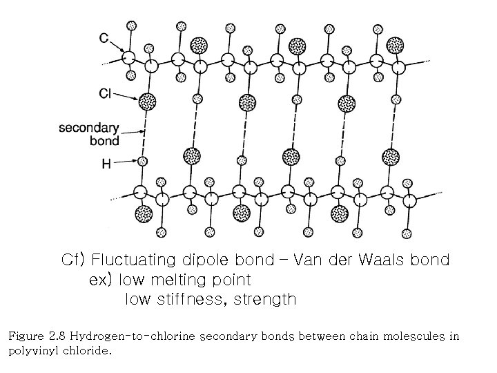 Cf) Fluctuating dipole bond – Van der Waals bond ex) low melting point low