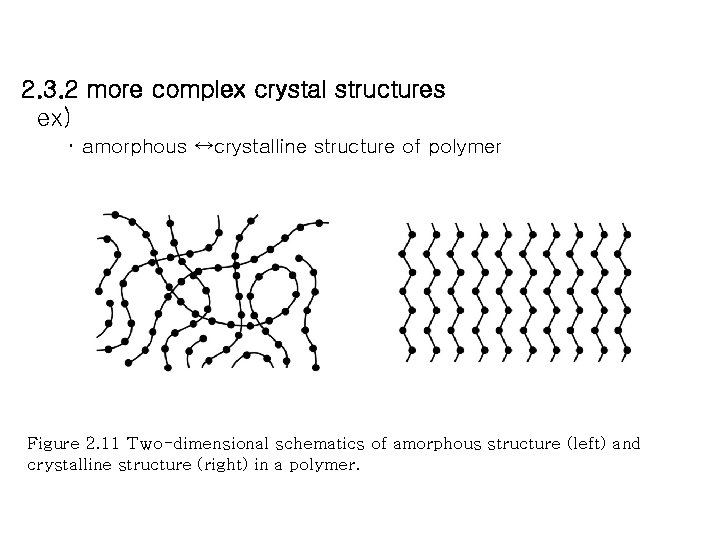 2. 3. 2 more complex crystal structures ex) ･ amorphous ↔crystalline structure of polymer