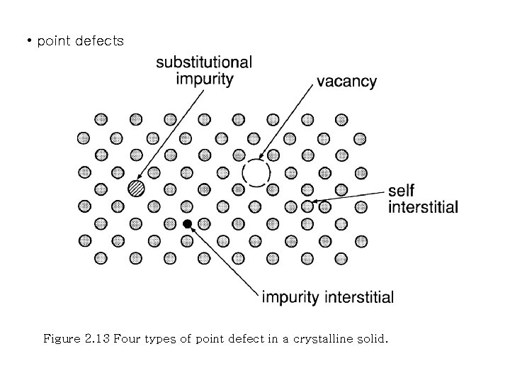  • point defects Figure 2. 13 Four types of point defect in a