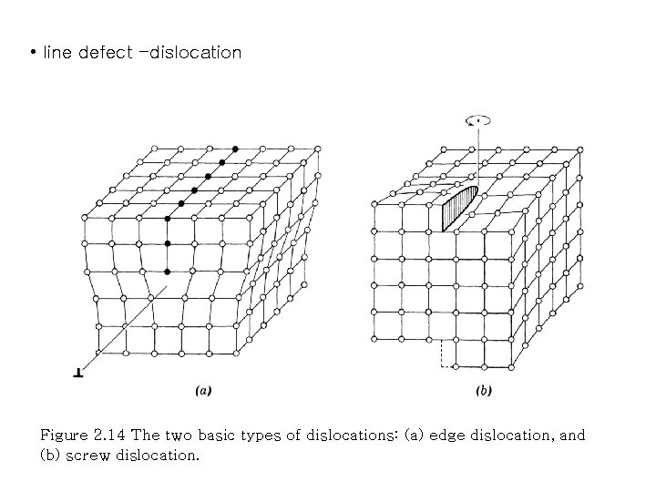  • line defect -dislocation Figure 2. 14 The two basic types of dislocations: